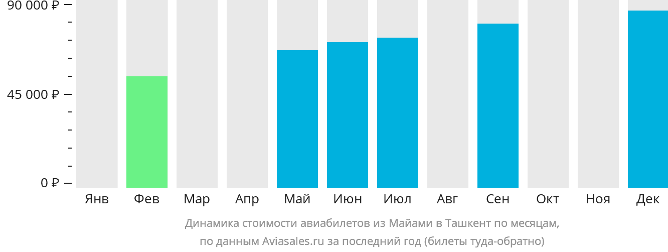Динамика стоимости авиабилетов из Майами в Ташкент по месяцам