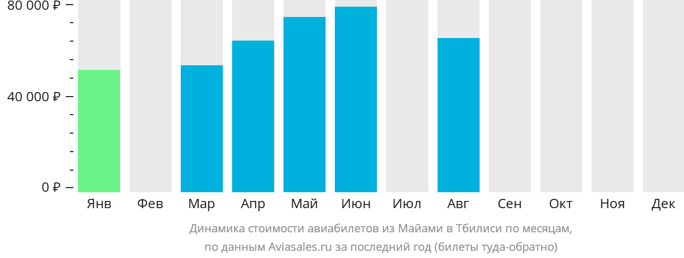 Динамика стоимости авиабилетов из Майами в Тбилиси по месяцам