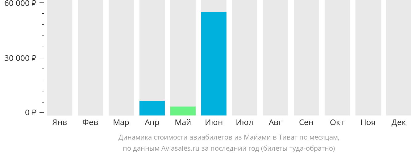 Динамика стоимости авиабилетов из Майами в Тиват по месяцам