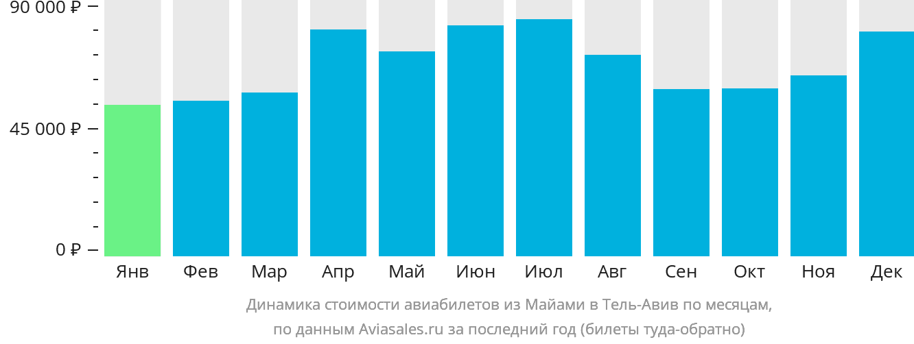 Динамика стоимости авиабилетов из Майами в Тель-Авив по месяцам