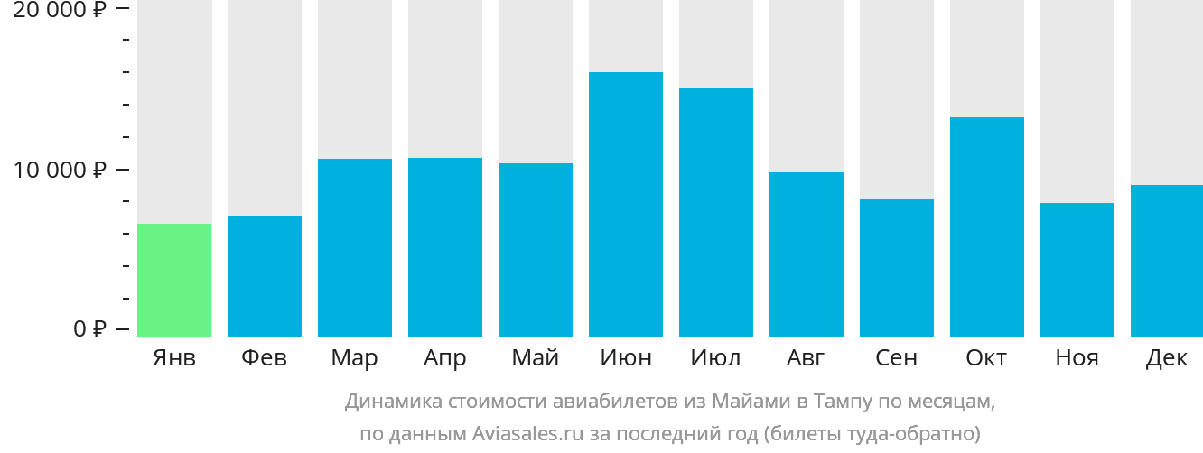Динамика стоимости авиабилетов из Майами в Тампу по месяцам