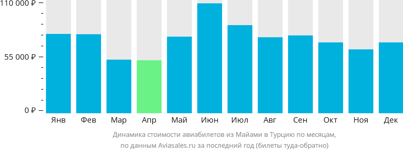 Динамика стоимости авиабилетов из Майами в Турцию по месяцам