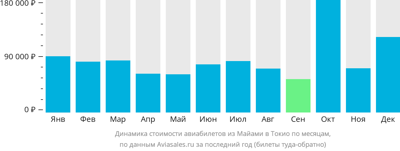 Динамика стоимости авиабилетов из Майами в Токио по месяцам