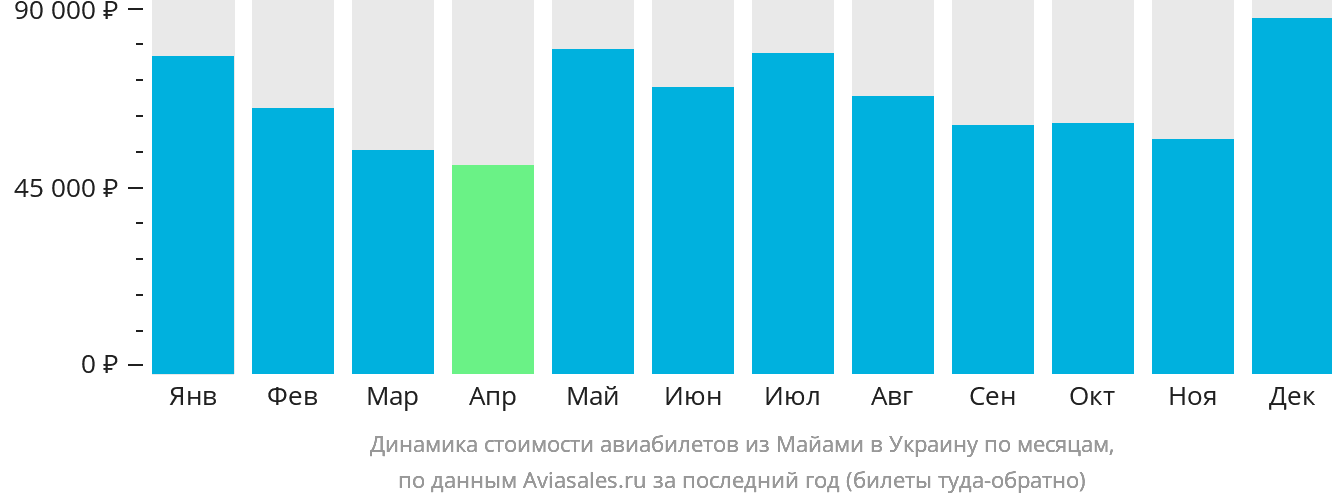 Динамика стоимости авиабилетов из Майами в Украину по месяцам