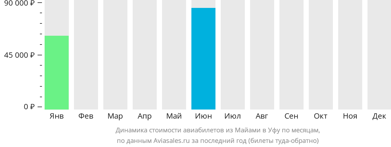 Динамика стоимости авиабилетов из Майами в Уфу по месяцам