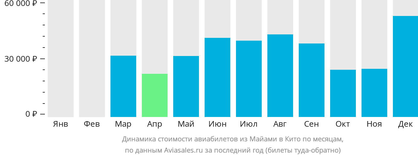 Динамика стоимости авиабилетов из Майами в Кито по месяцам
