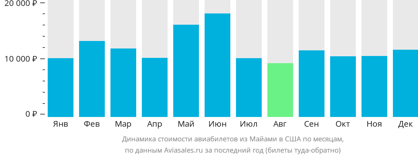 Динамика стоимости авиабилетов из Майами в США по месяцам