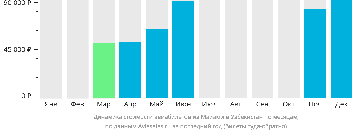 Динамика стоимости авиабилетов из Майами в Узбекистан по месяцам