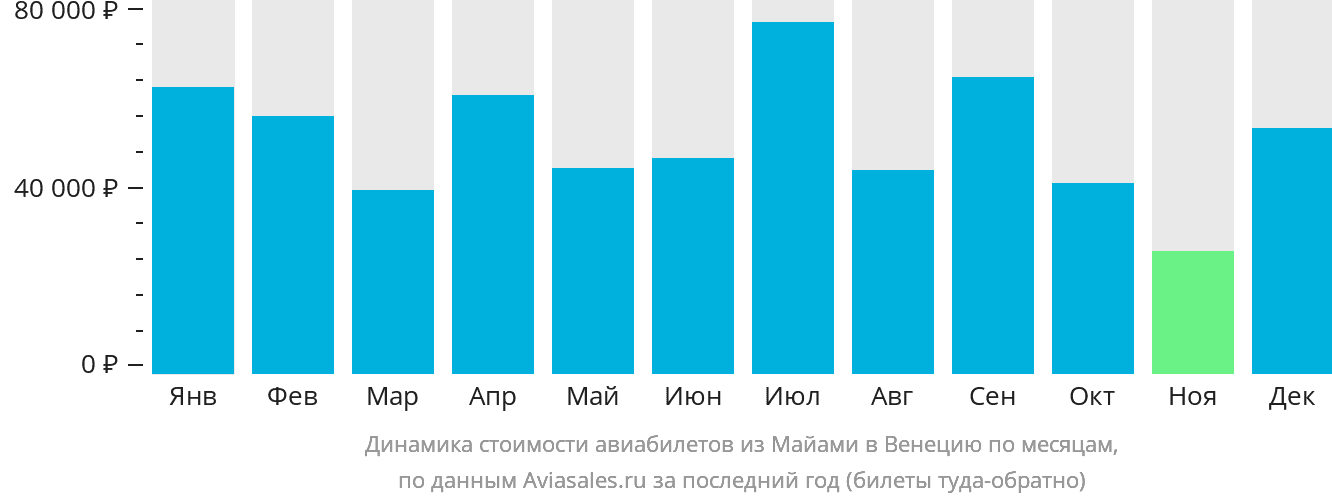 Динамика стоимости авиабилетов из Майами в Венецию по месяцам