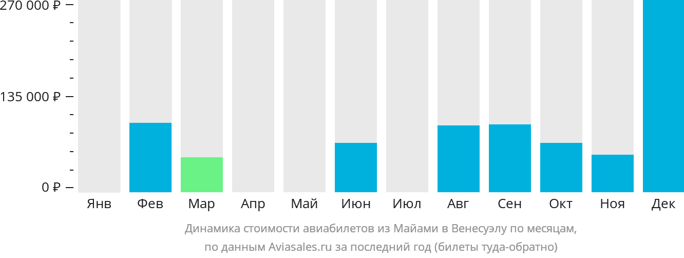 Динамика стоимости авиабилетов из Майами в Венесуэлу по месяцам