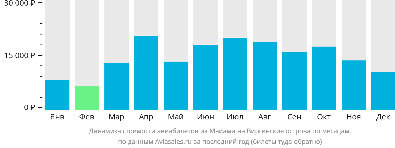 Динамика стоимости авиабилетов из Майами на Виргинские острова по месяцам