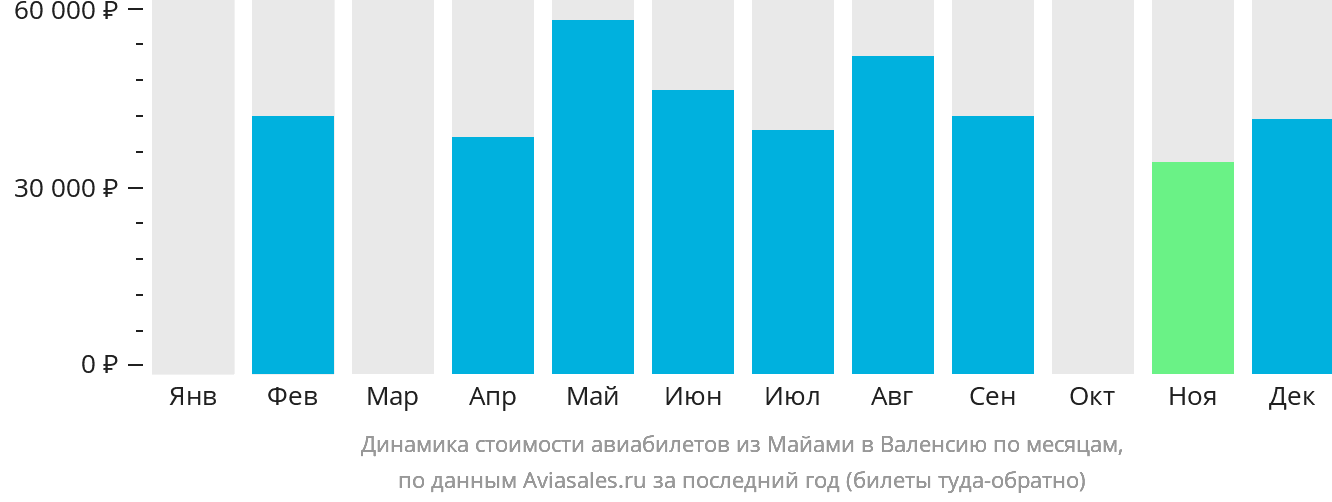 Динамика стоимости авиабилетов из Майами в Валенсию по месяцам