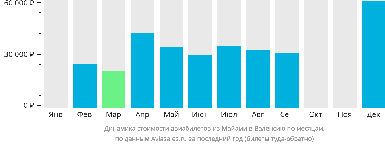 Динамика стоимости авиабилетов из Майами в Валенсию по месяцам