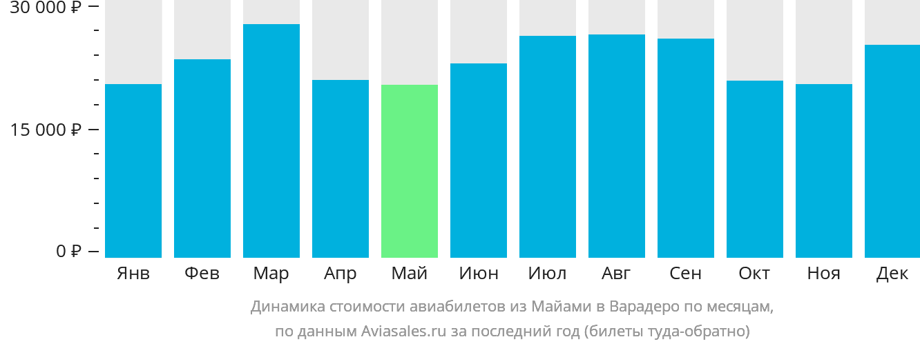 Динамика стоимости авиабилетов из Майами в Варадеро по месяцам