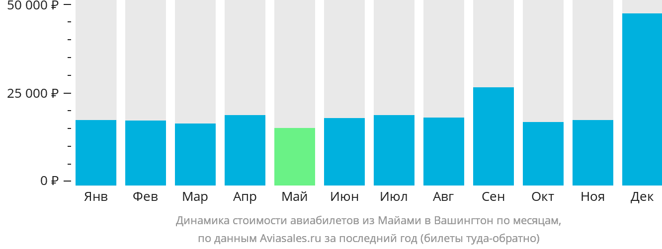 Динамика стоимости авиабилетов из Майами в Вашингтон по месяцам