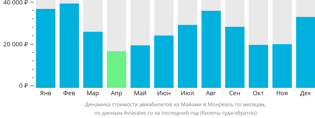 Динамика стоимости авиабилетов из Майами в Монреаль по месяцам