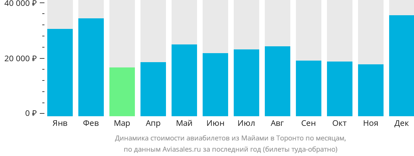 Динамика стоимости авиабилетов из Майами в Торонто по месяцам