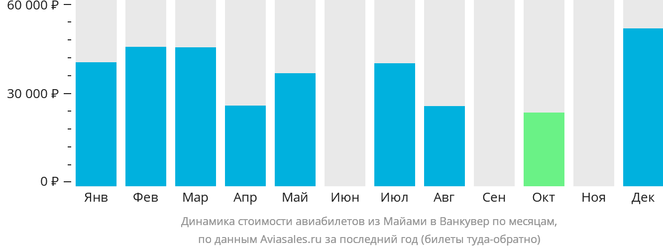 Динамика стоимости авиабилетов из Майами в Ванкувер по месяцам