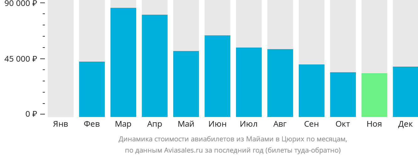 Динамика стоимости авиабилетов из Майами в Цюрих по месяцам