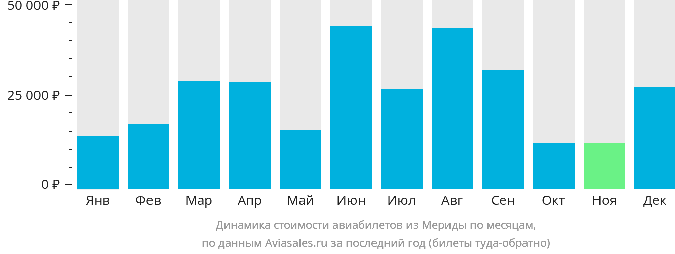 Динамика стоимости авиабилетов из Мериды по месяцам