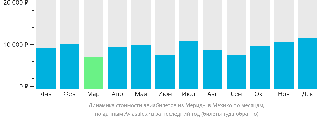 Динамика стоимости авиабилетов из Мериды в Мехико по месяцам