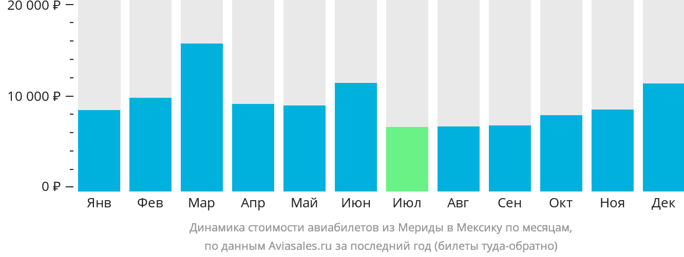 Динамика стоимости авиабилетов из Мериды в Мексику по месяцам