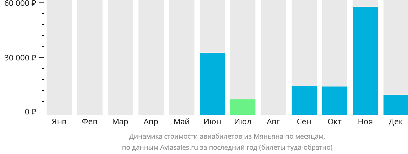 Динамика стоимости авиабилетов из Мяньяна по месяцам