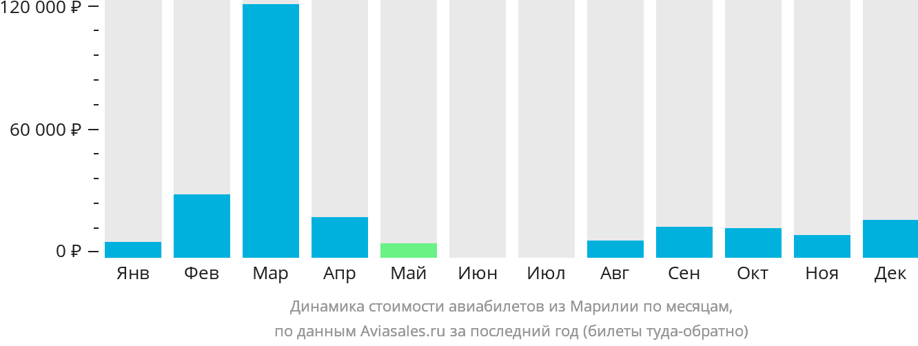 Динамика стоимости авиабилетов из Марилии по месяцам