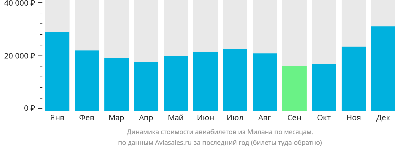 Динамика стоимости авиабилетов из Милана по месяцам
