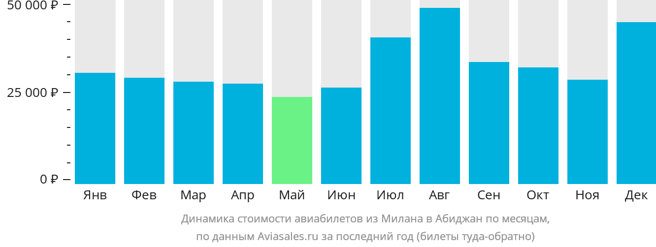 Динамика стоимости авиабилетов из Милана в Абиджан по месяцам