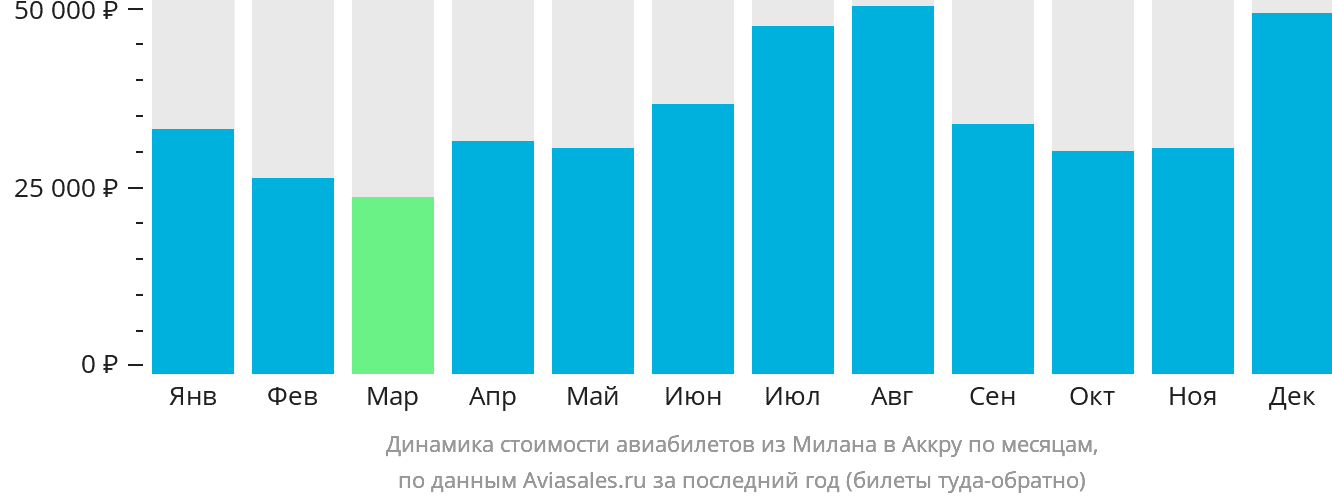 Динамика стоимости авиабилетов из Милана в Аккру по месяцам