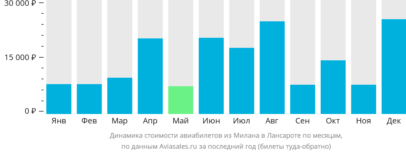 Динамика стоимости авиабилетов из Милана в Лансароте по месяцам