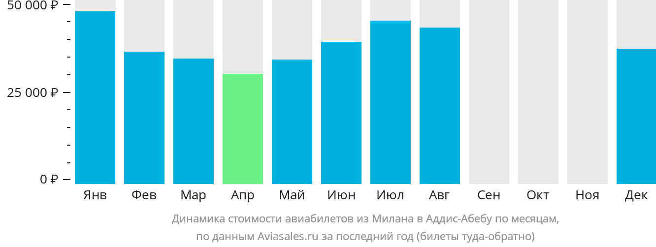 Динамика стоимости авиабилетов из Милана в Аддис-Абебу по месяцам