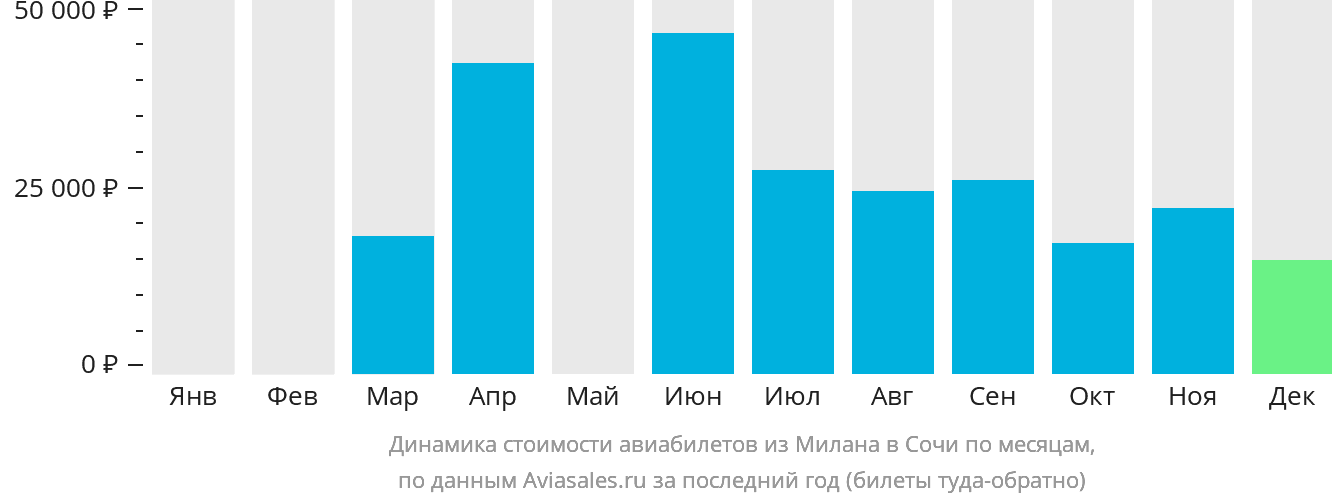 Динамика стоимости авиабилетов из Милана в Сочи по месяцам