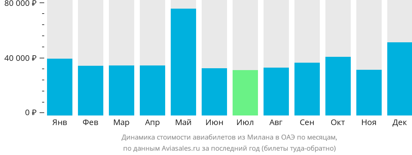 Динамика стоимости авиабилетов из Милана в ОАЭ по месяцам