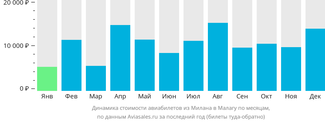 Динамика стоимости авиабилетов из Милана в Малагу по месяцам