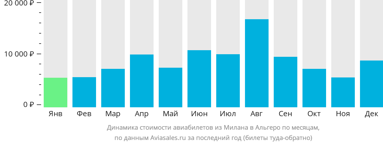 Динамика стоимости авиабилетов из Милана в Альгеро по месяцам