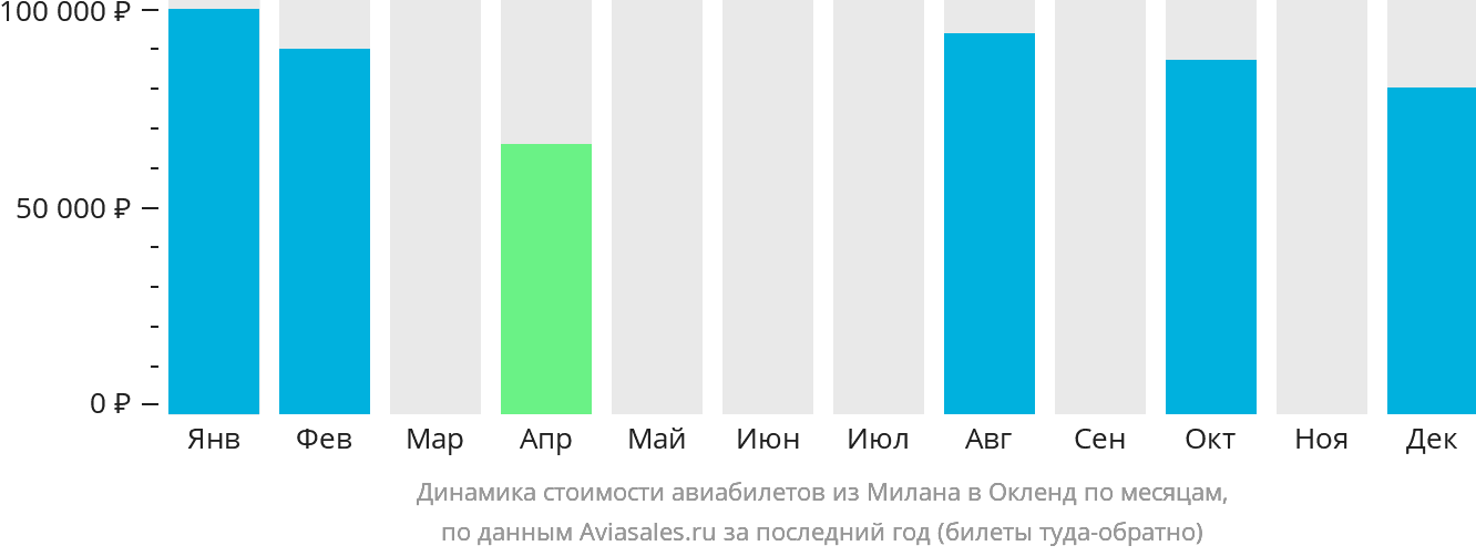 Динамика стоимости авиабилетов из Милана в Окленд по месяцам