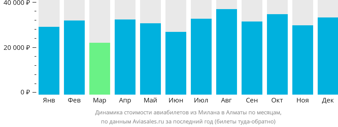 Динамика стоимости авиабилетов из Милана в Алматы по месяцам