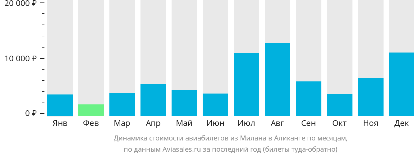 Динамика стоимости авиабилетов из Милана в Аликанте по месяцам