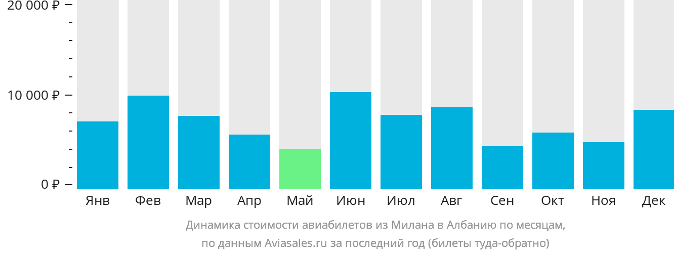 Динамика стоимости авиабилетов из Милана в Албанию по месяцам