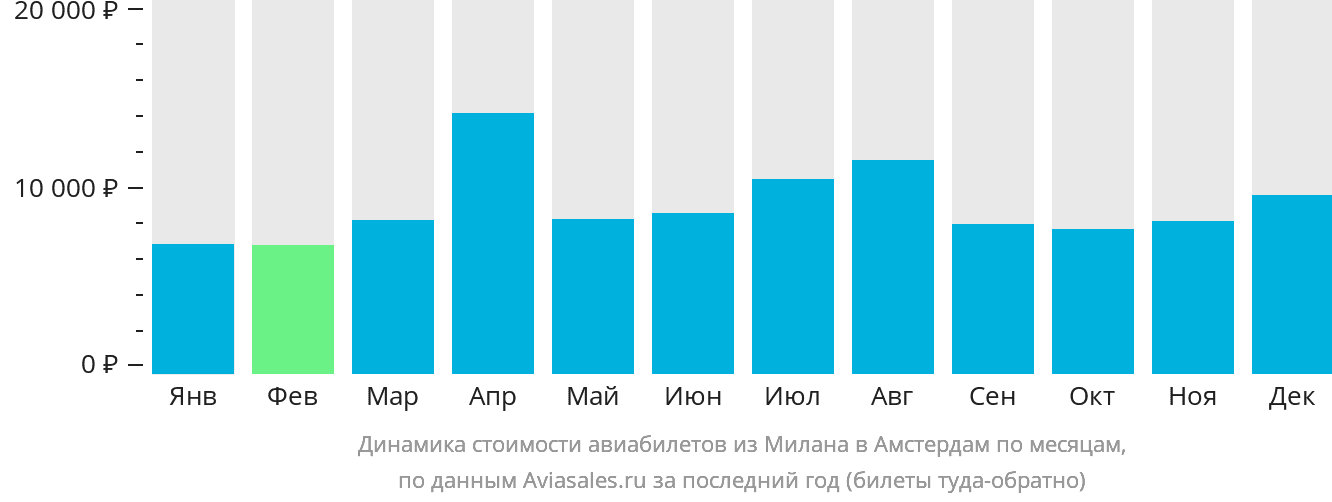 Динамика стоимости авиабилетов из Милана в Амстердам по месяцам