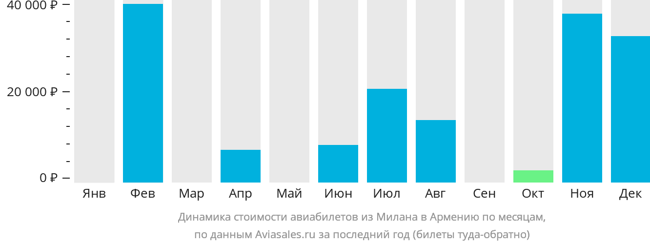 Динамика стоимости авиабилетов из Милана в Армению по месяцам