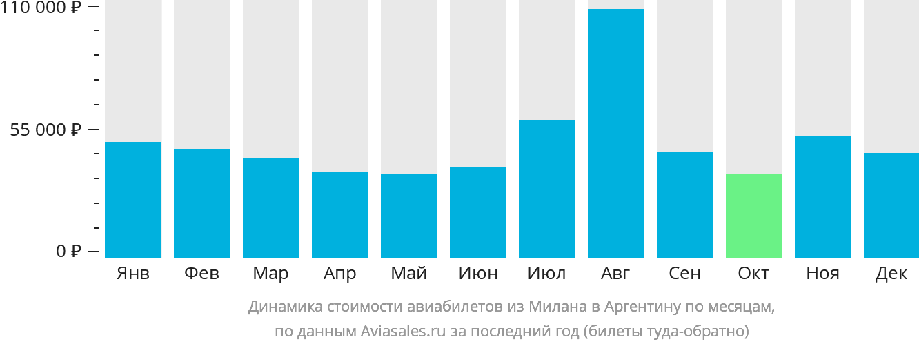 Динамика стоимости авиабилетов из Милана в Аргентину по месяцам
