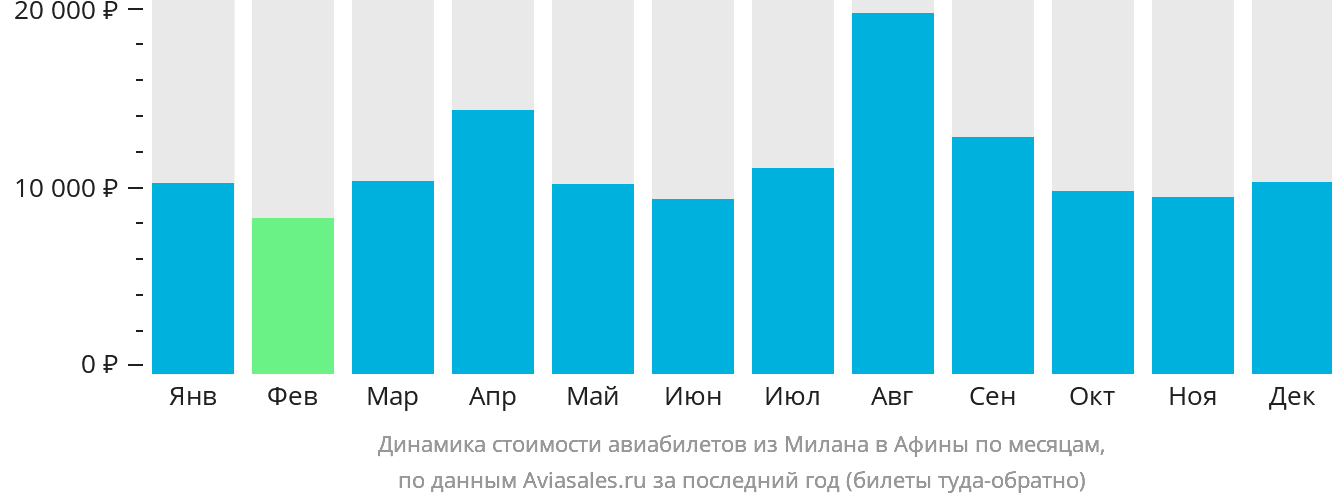 Динамика стоимости авиабилетов из Милана в Афины по месяцам