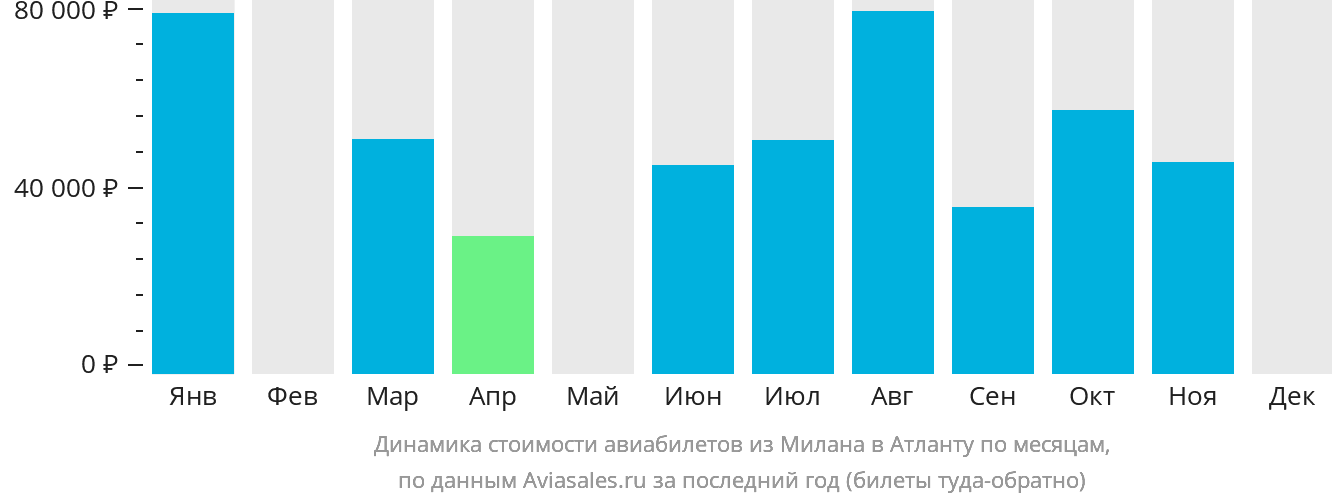Динамика стоимости авиабилетов из Милана в Атланту по месяцам
