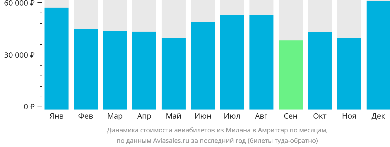 Динамика стоимости авиабилетов из Милана в Амритсар по месяцам