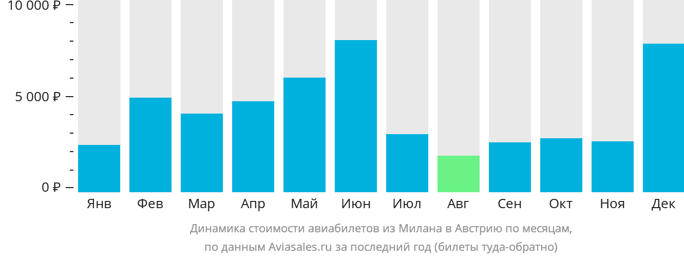 Динамика стоимости авиабилетов из Милана в Австрию по месяцам