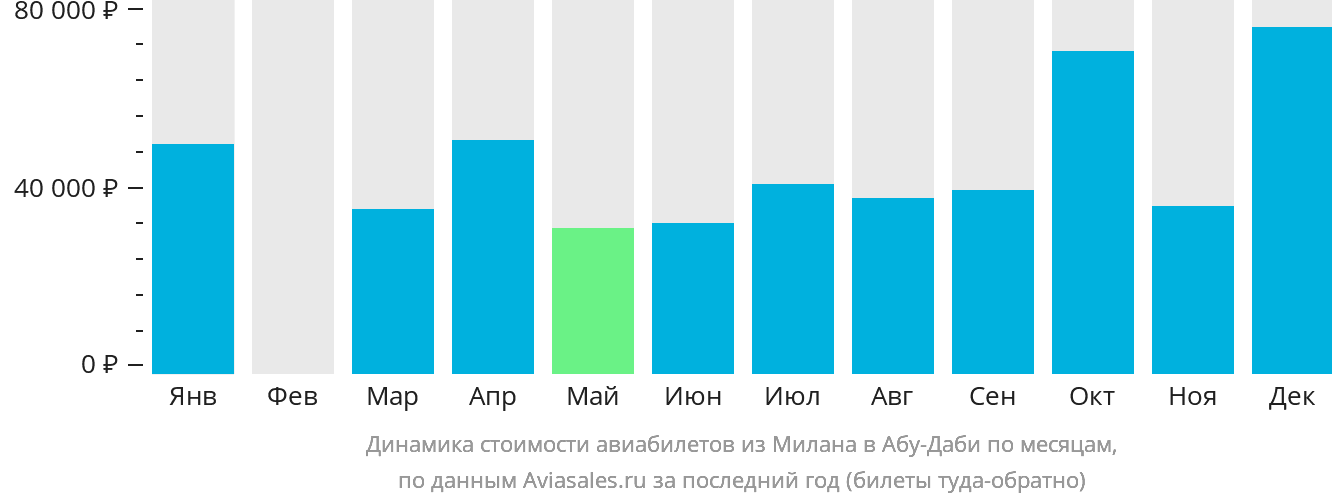 Динамика стоимости авиабилетов из Милана в Абу-Даби по месяцам