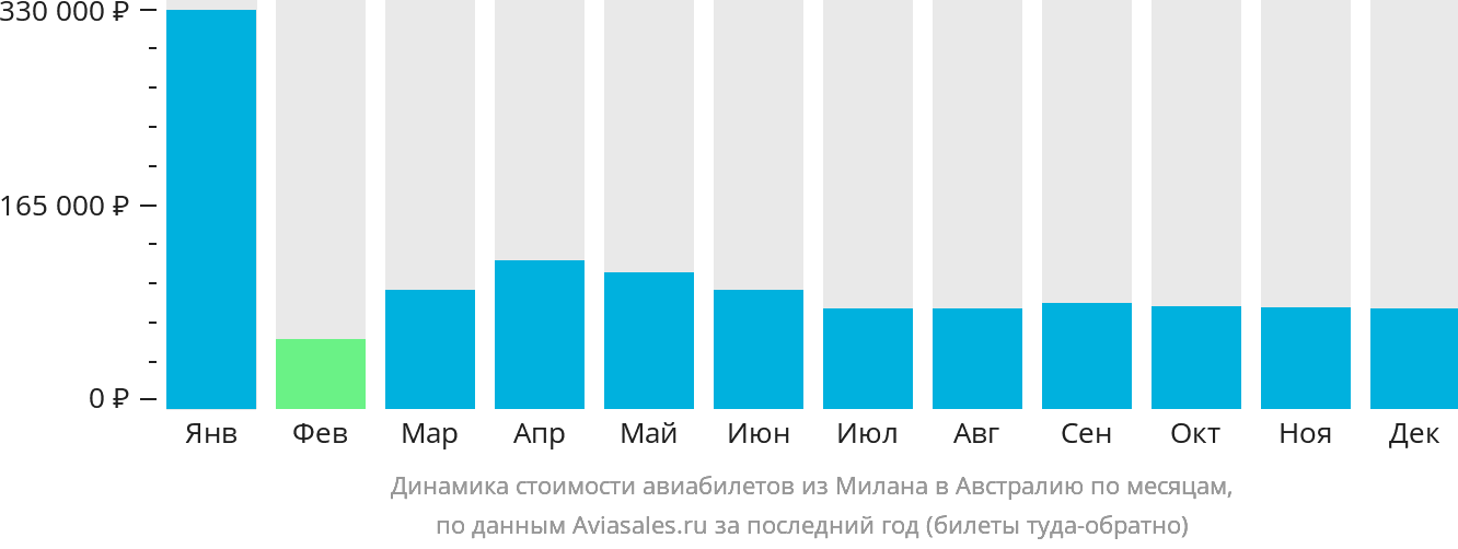 Динамика стоимости авиабилетов из Милана в Австралию по месяцам